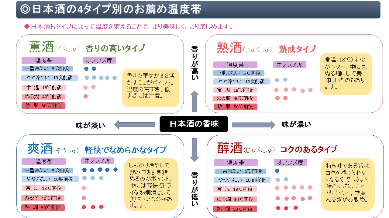 日本酒を知る Ssbia